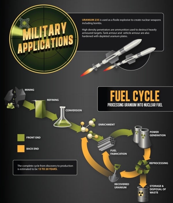 Infographic Uranium and Nuclear Energy Past, Future and Potential